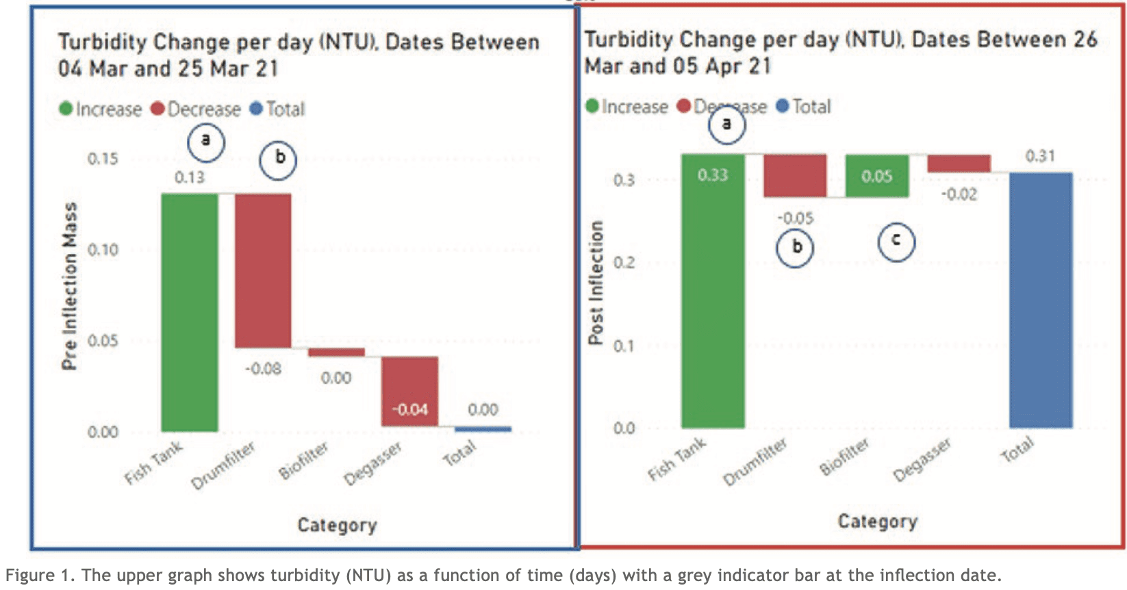 Turbidity changes per day