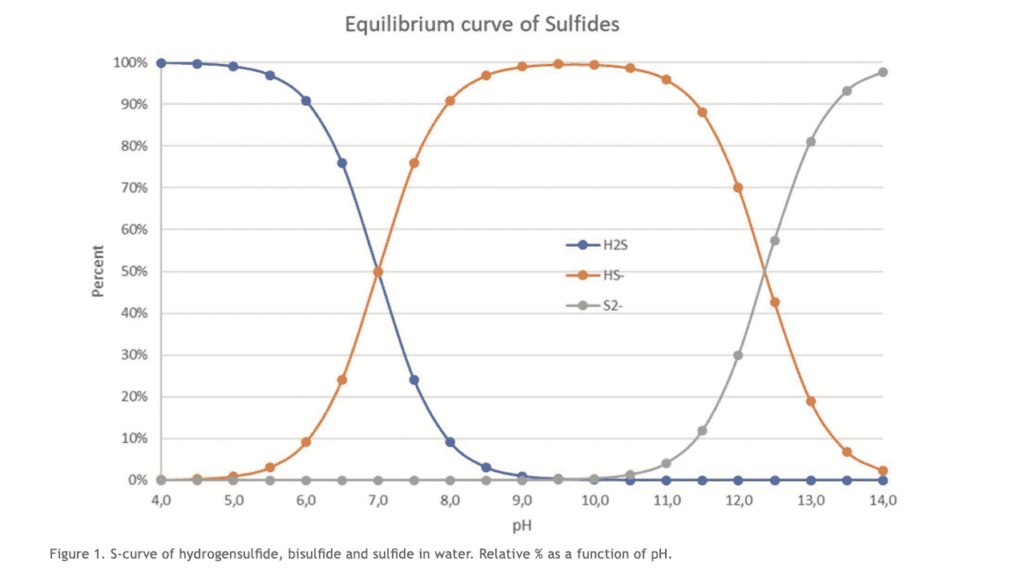 equilibrium curve of sulphides